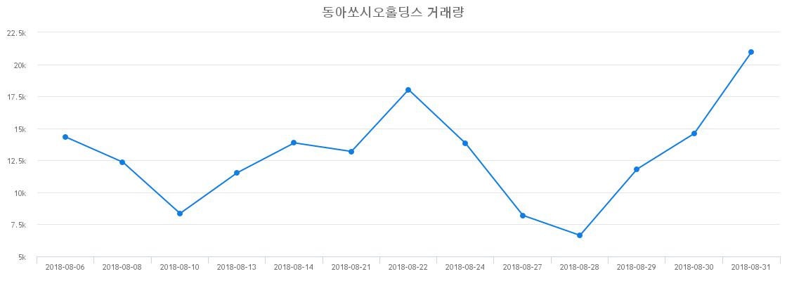 ▲동아쏘시오홀딩스거래량정보