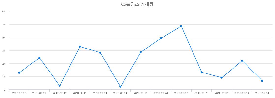 ▲CS홀딩스거래량정보