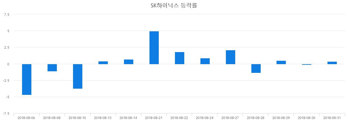 ▲일주일간 SK하이닉스 등락률 변화