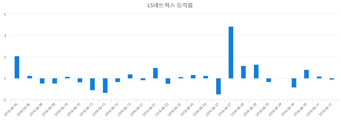 ▲일주일간 LS네트웍스 등락률 변화