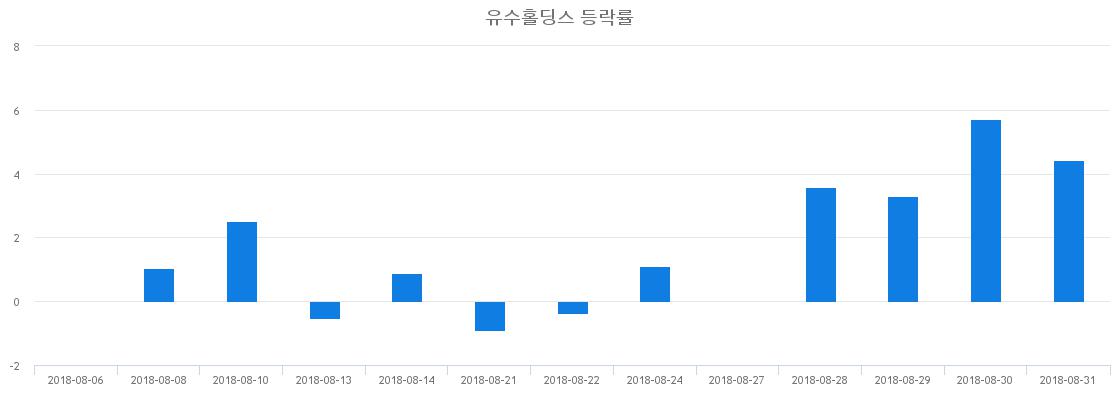 ▲일주일간 유수홀딩스 등락률 변화