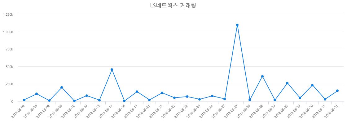 ▲LS네트웍스거래량정보