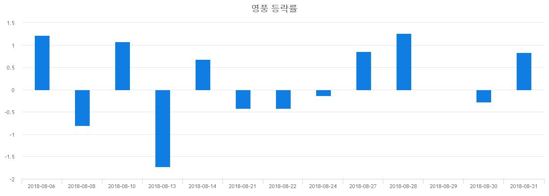 ▲일주일간 영풍 등락률 변화