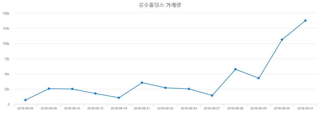 ▲유수홀딩스거래량정보