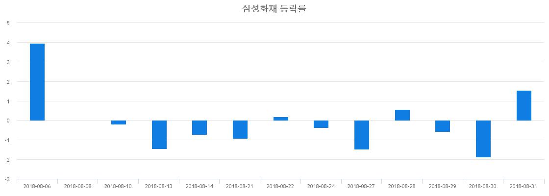 ▲일주일간 삼성화재 등락률 변화