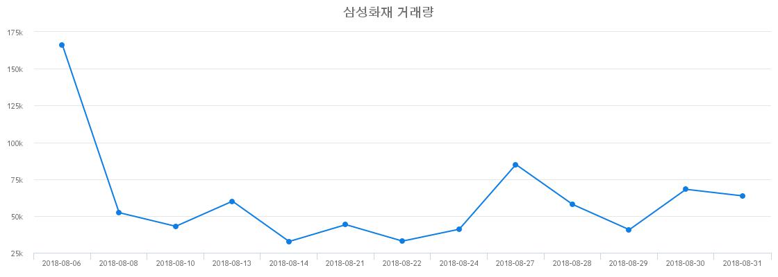 ▲삼성화재거래량정보