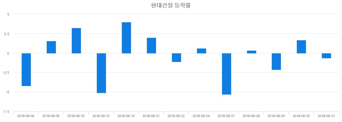 ▲일주일간 현대건설 등락률 변화