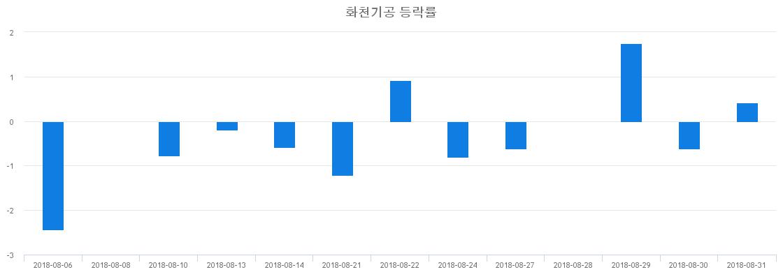 ▲일주일간 화천기공 등락률 변화