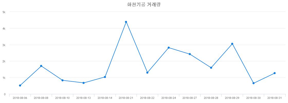 ▲화천기공거래량정보