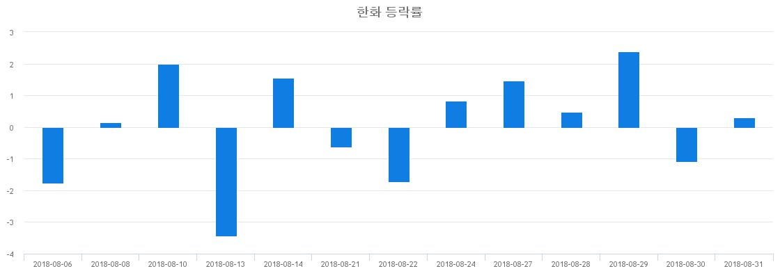 ▲일주일간 한화 등락률 변화