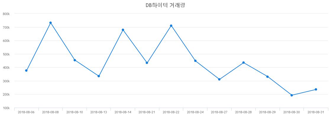 ▲DB하이텍거래량정보