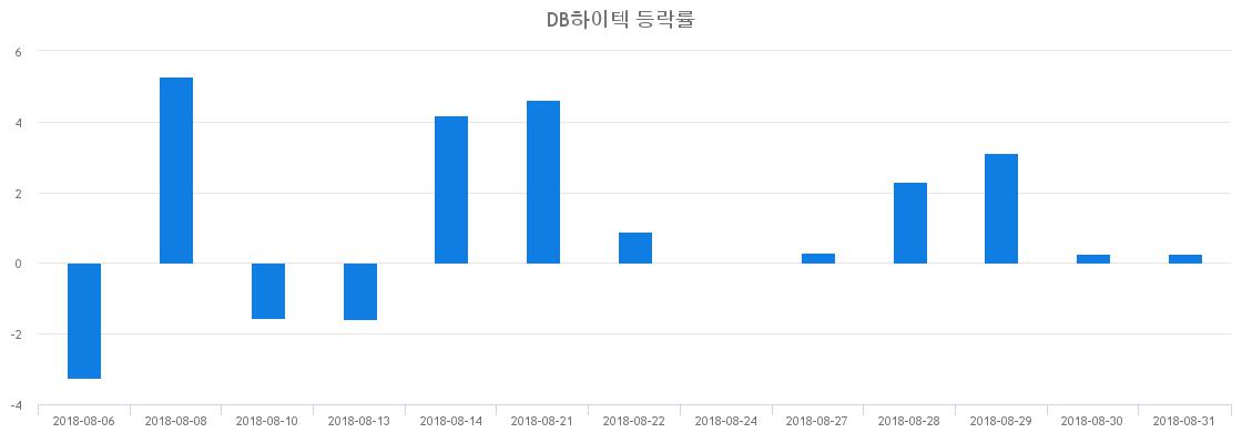 ▲일주일간 DB하이텍 등락률 변화