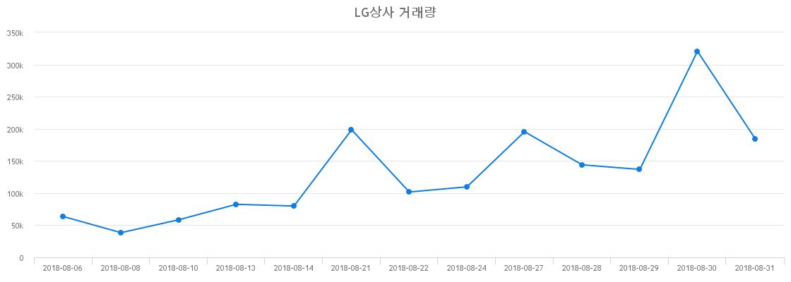 ▲LG상사거래량정보