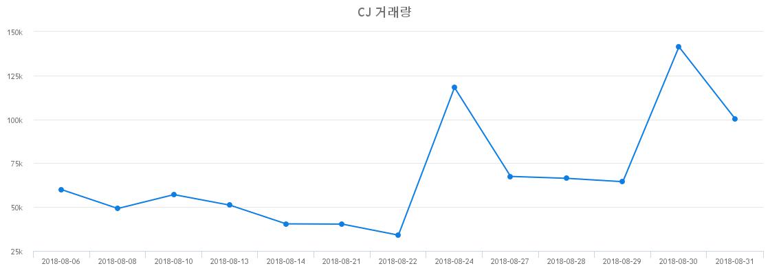 ▲CJ거래량정보