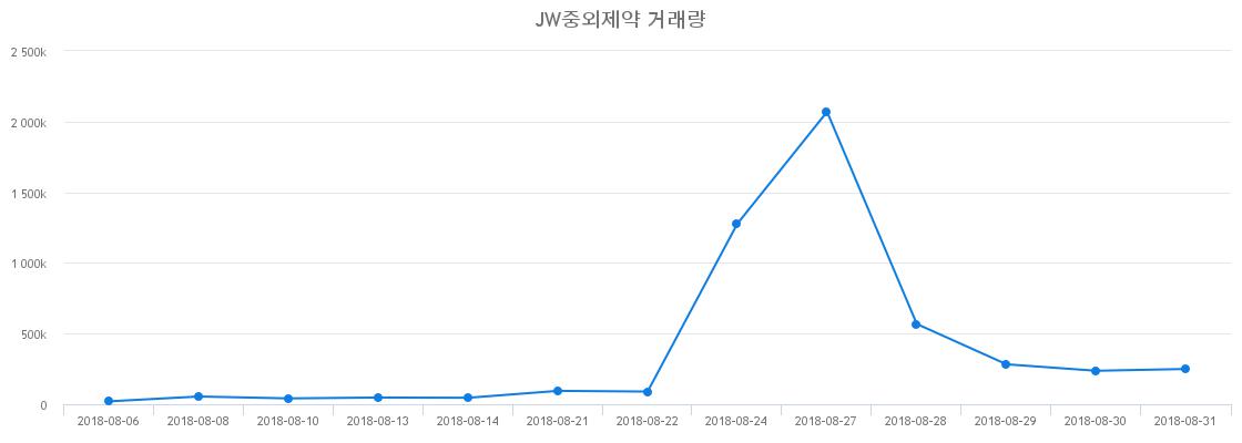 ▲JW중외제약거래량정보