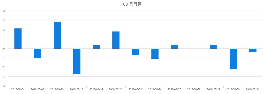 ▲일주일간 CJ 등락률 변화