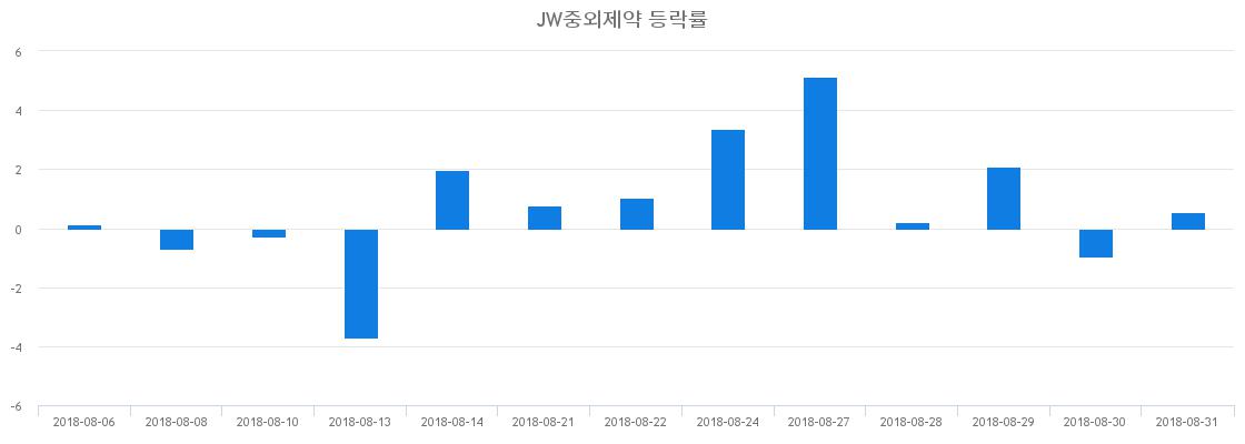 ▲일주일간 JW중외제약 등락률 변화