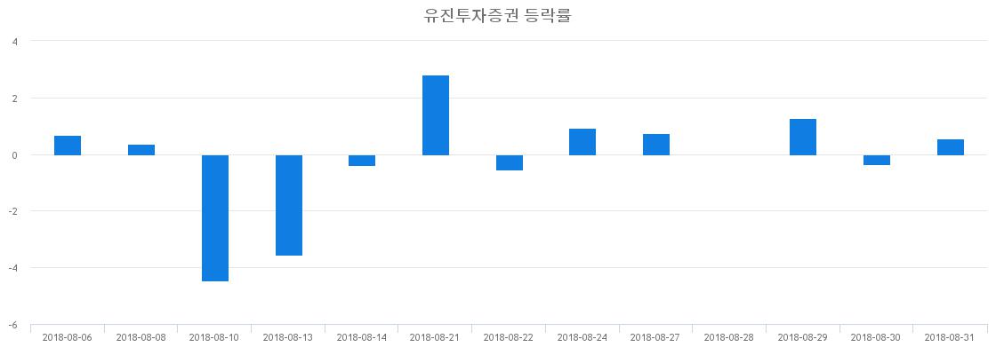 ▲일주일간 유진투자증권 등락률 변화