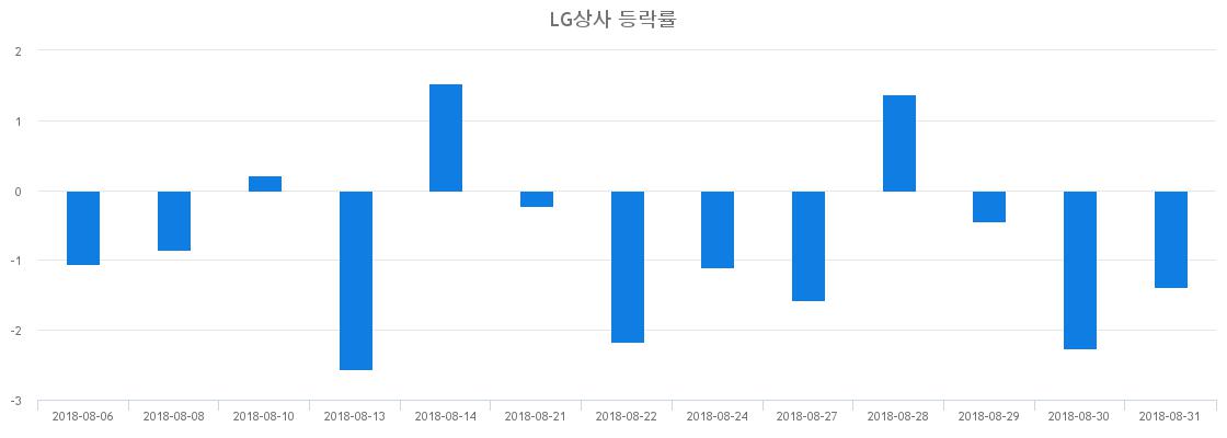 ▲일주일간 LG상사 등락률 변화
