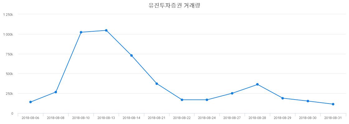 ▲유진투자증권거래량정보