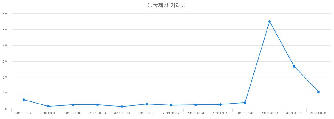 ▲동국제강거래량정보