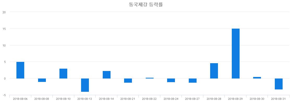 ▲일주일간 동국제강 등락률 변화