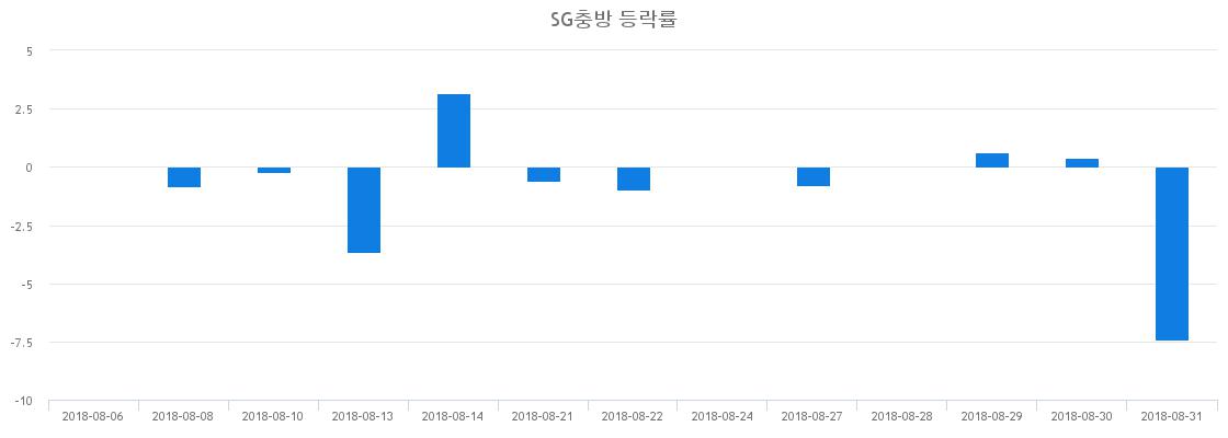 ▲일주일간 SG충방 등락률 변화