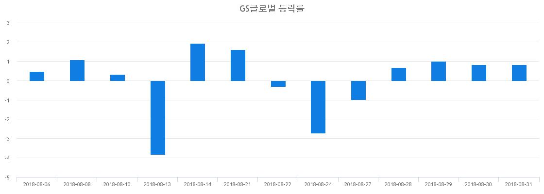 ▲일주일간 GS글로벌 등락률 변화