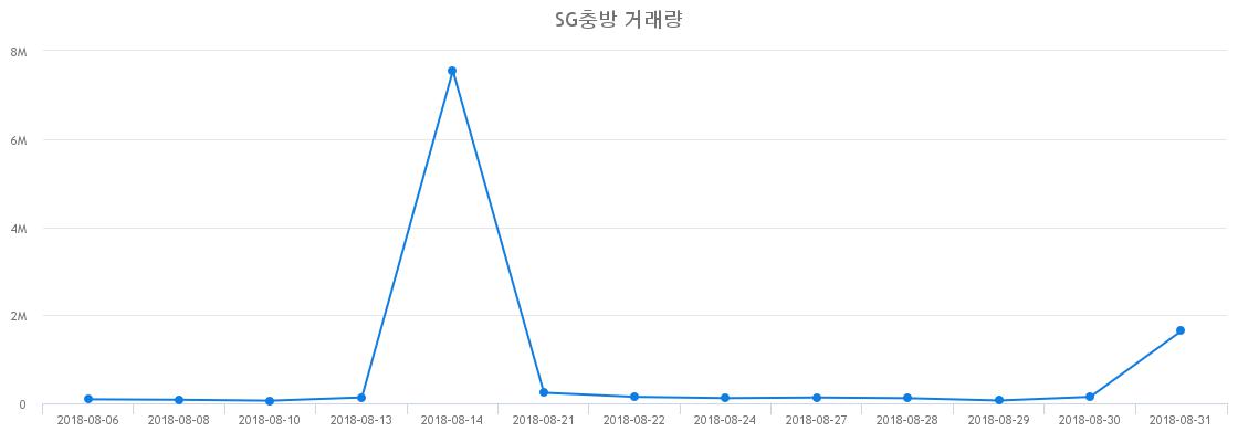 ▲SG충방거래량정보