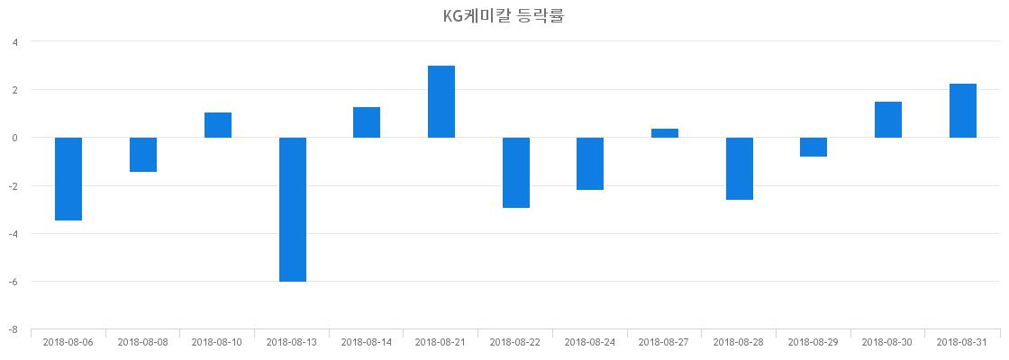 ▲일주일간 KG케미칼 등락률 변화