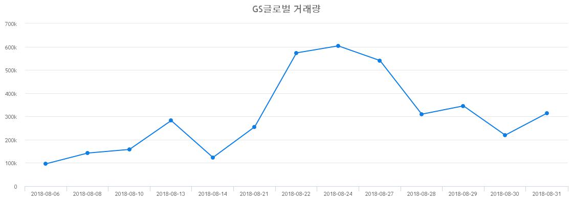 ▲GS글로벌거래량정보