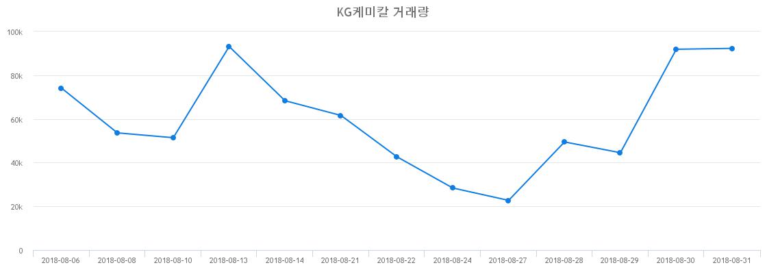 ▲KG케미칼거래량정보
