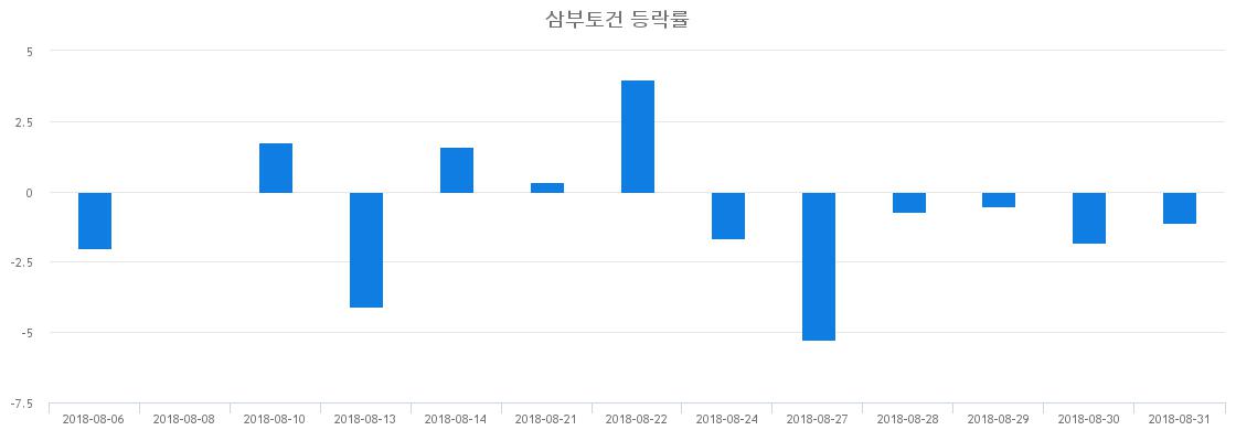 ▲일주일간 삼부토건 등락률 변화