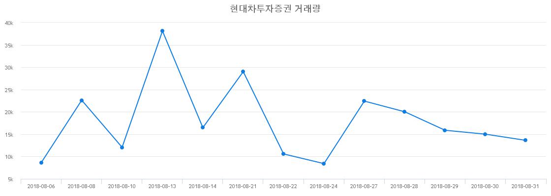 ▲현대차증권거래량정보