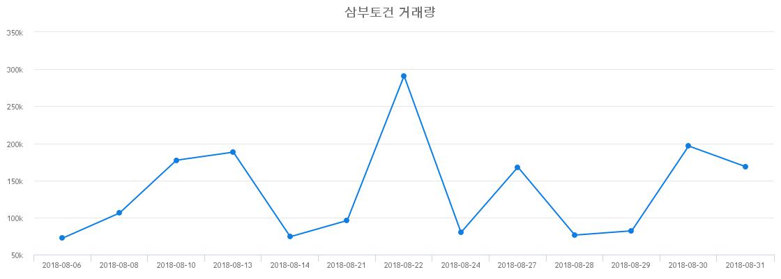 ▲삼부토건거래량정보