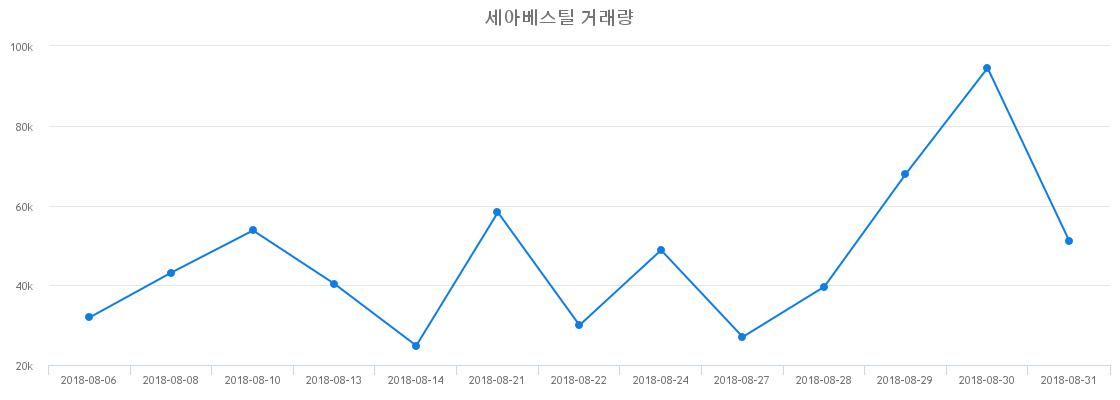 ▲세아베스틸거래량정보