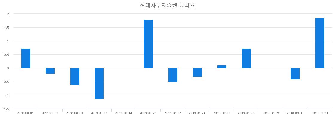 ▲일주일간 현대차투자증권 등락률 변화