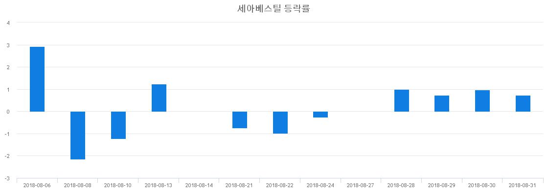 ▲일주일간 세아베스틸 등락률 변화