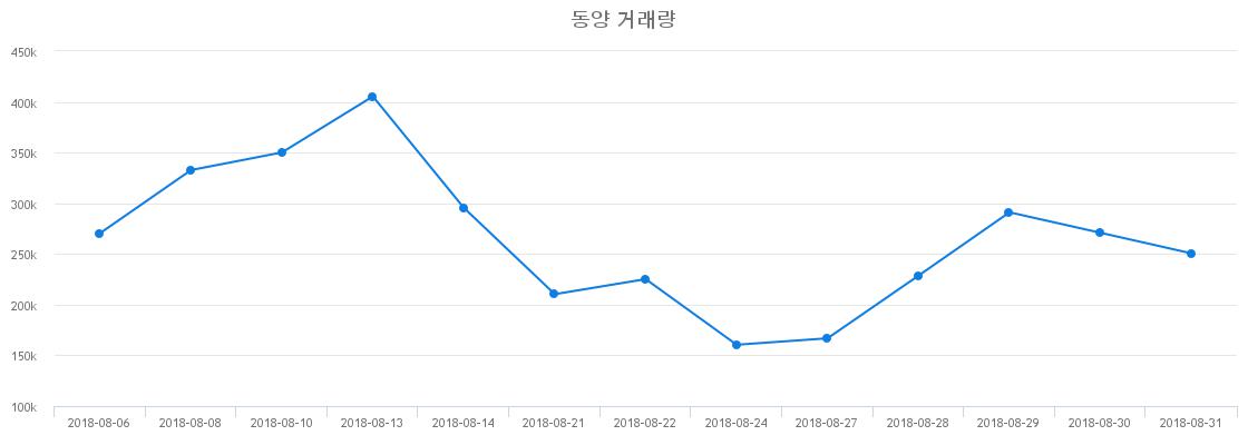▲동양거래량정보