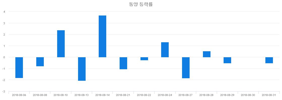 ▲일주일간 동양 등락률 변화