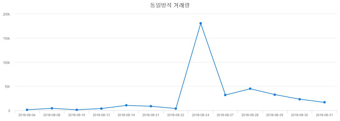 ▲동일방직거래량정보