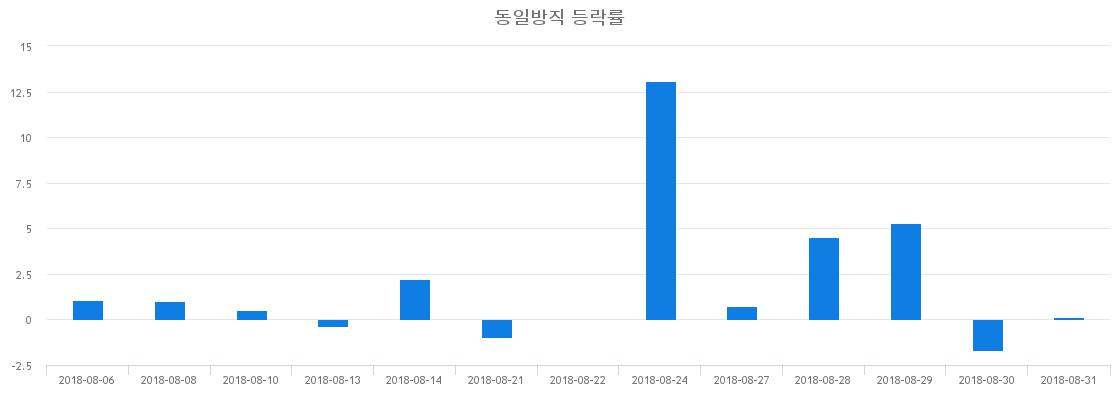 ▲일주일간 동일방직 등락률 변화