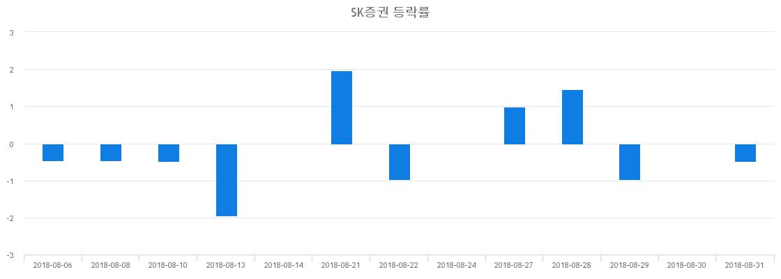 ▲일주일간 SK증권 등락률 변화