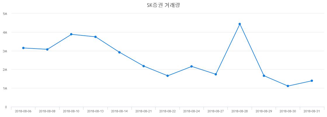 ▲SK증권거래량정보