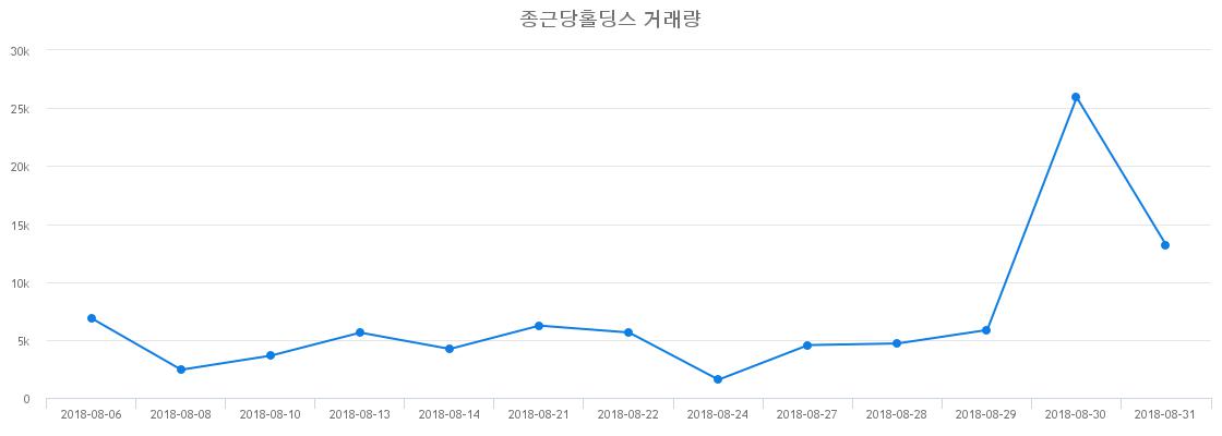 ▲종근당홀딩스거래량정보