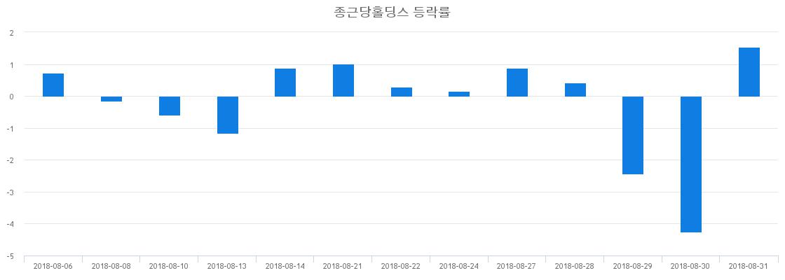 ▲일주일간 종근당홀딩스 등락률 변화