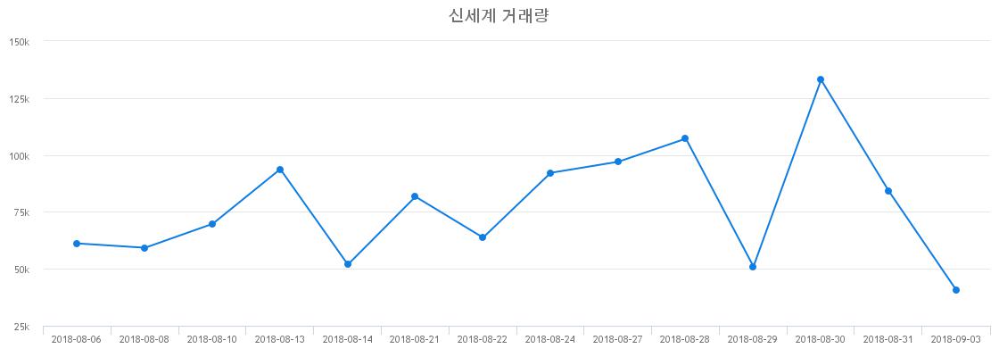 ▲신세계거래량정보