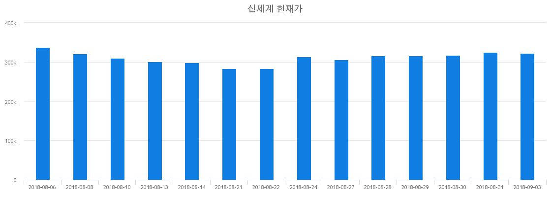 ▲일주일간 신세계 등락률 변화