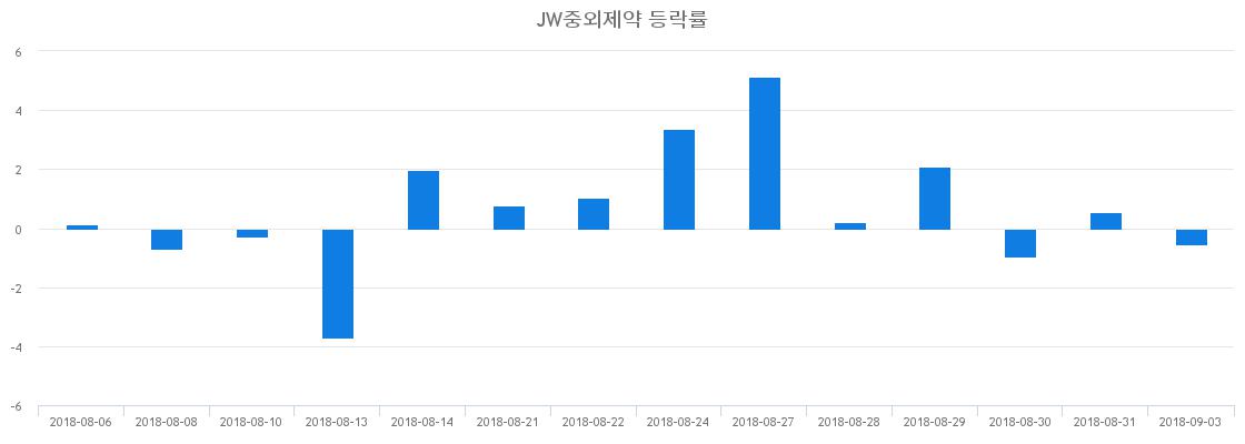 ▲일주일간 JW중외제약 등락률 변화