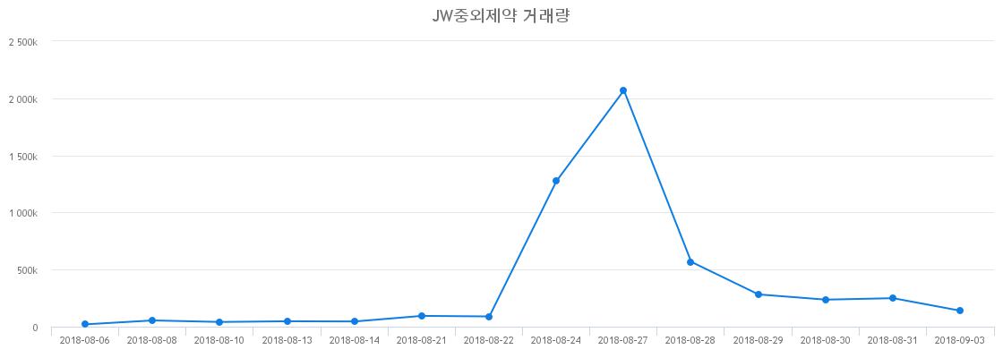 ▲JW중외제약거래량정보